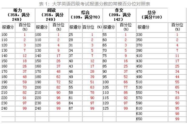 英語四級總分多少-英語四級總分多少分