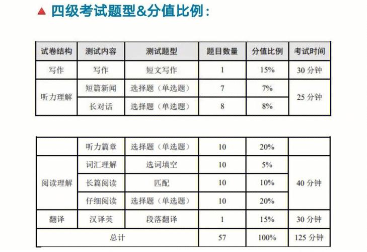 英語四級分值分布-英語四級試卷