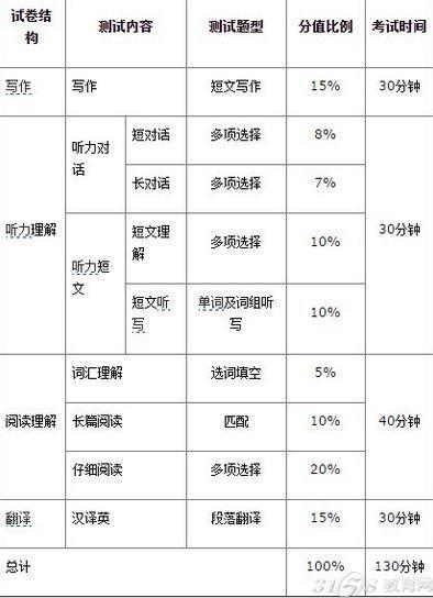 四級聽力滿分多少-四級聽力滿分多少分,各小題多少分