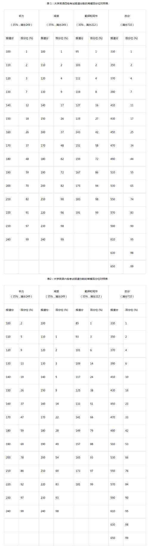 英語六級(jí)及格線-英語六級(jí)及格線是多少