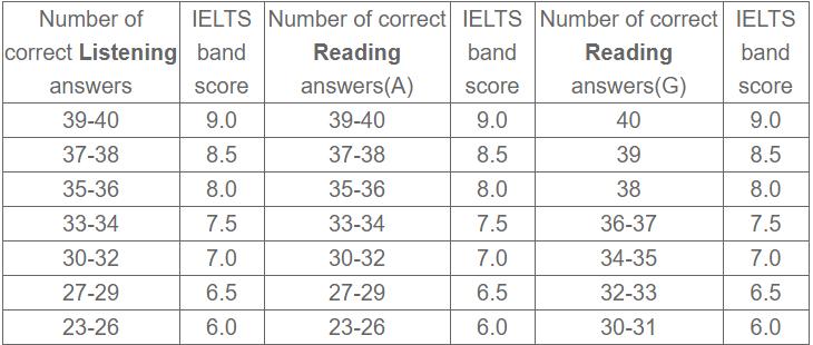 雅思聽力得分標(biāo)準-雅思聽力得分標(biāo)準表格