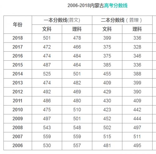 2014內(nèi)蒙古分?jǐn)?shù)線-2014年內(nèi)蒙分?jǐn)?shù)線