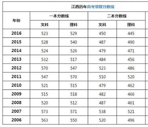 2012年江西高考分?jǐn)?shù)線-2012年江西高考分?jǐn)?shù)線是多少