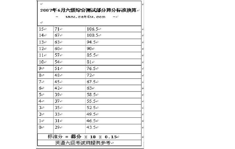 六級(jí)各項(xiàng)分?jǐn)?shù)-六級(jí)各項(xiàng)分?jǐn)?shù)細(xì)則