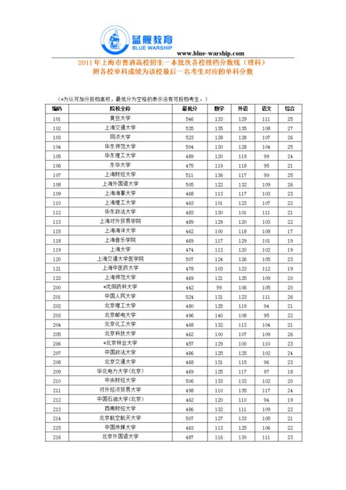 2011上海高考分?jǐn)?shù)線-2011上海高考分?jǐn)?shù)線是多少