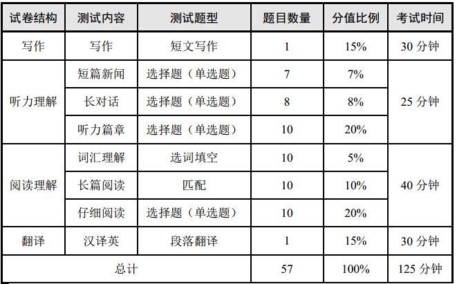 四級(jí)各題分值-英語(yǔ)四級(jí)各題分?jǐn)?shù)細(xì)則