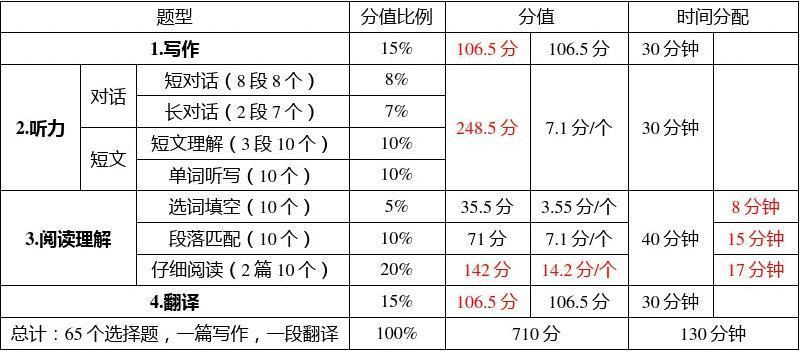 六級(jí)各部分分值-六級(jí)各個(gè)題型的具體分?jǐn)?shù)