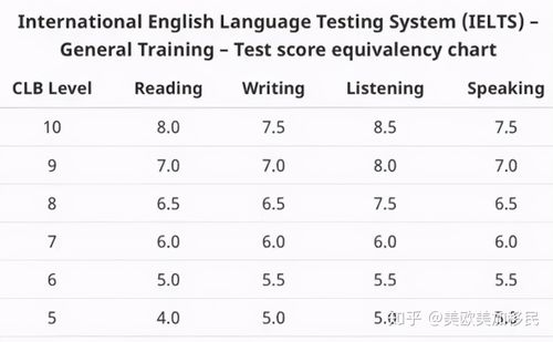 英語(yǔ)考試種類-加拿大移民英語(yǔ)考試種類