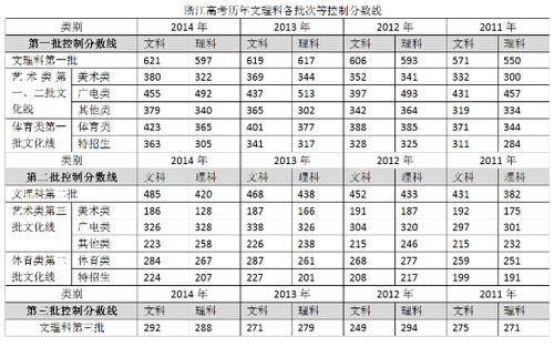 浙江省2012高考分?jǐn)?shù)線-浙江省2012高考分?jǐn)?shù)線分段表