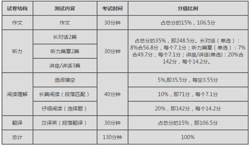 四級(jí)聽力滿分-四級(jí)聽力滿分多少分