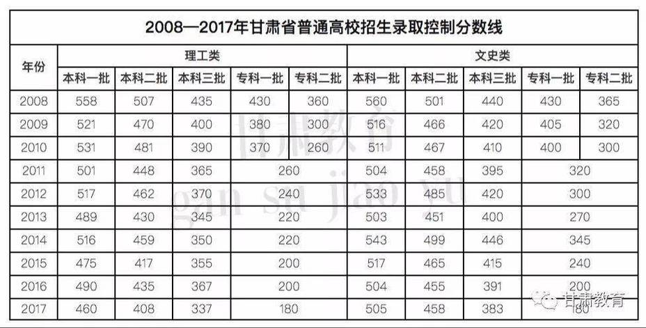 2012年甘肅高考分數(shù)線-2012年甘肅高考分數(shù)線理科