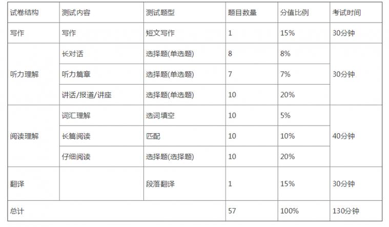 六級(jí)閱讀滿分多少-六級(jí)閱讀滿分多少分