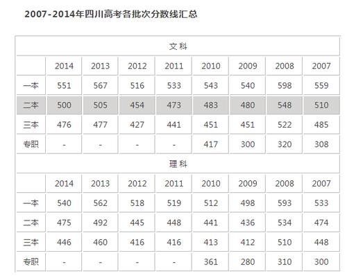 四川2013高考分?jǐn)?shù)線-四川2013高考分?jǐn)?shù)線是多少