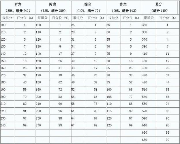 英語四級滿分多少-英語四級滿分多少,考多少分算過