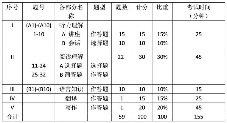 2013年專八考試時間-2013年專八考試時間表