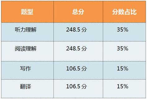 英語四級(jí)分值分布情況-