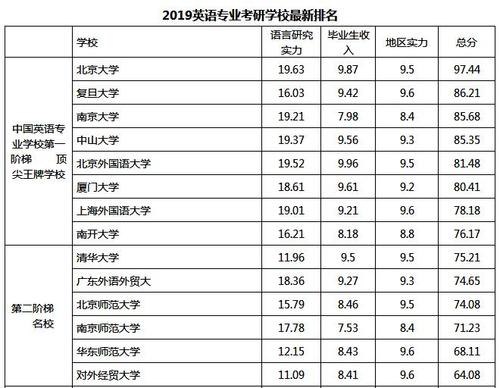 英語專業(yè)考研學校排名-英語專業(yè)考研學校排名前50