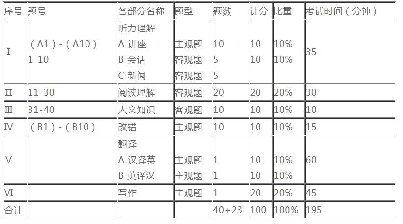 英語專八考試時間-英語專八考試時間2024