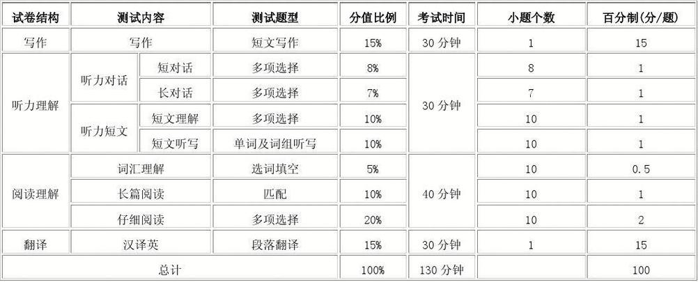 六級(jí)題目-六級(jí)題目分?jǐn)?shù)細(xì)則