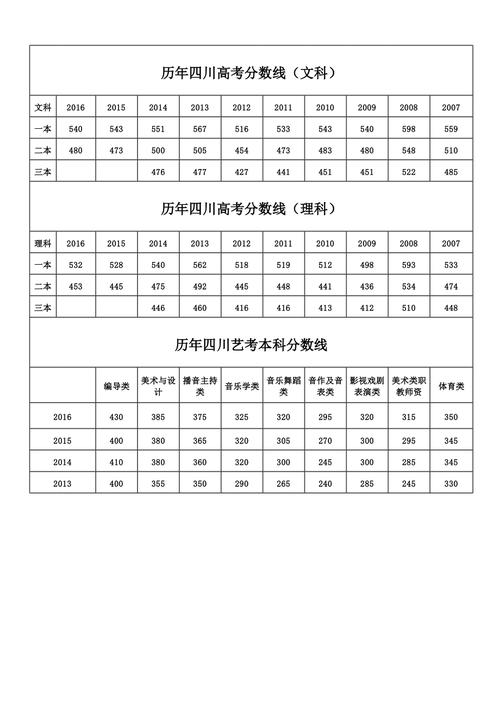 2013年四川高考錄取分?jǐn)?shù)線-2013年四川高考錄取分?jǐn)?shù)線一覽表