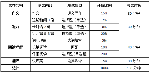 四級(jí)各部分分值-2023年四級(jí)6月真題