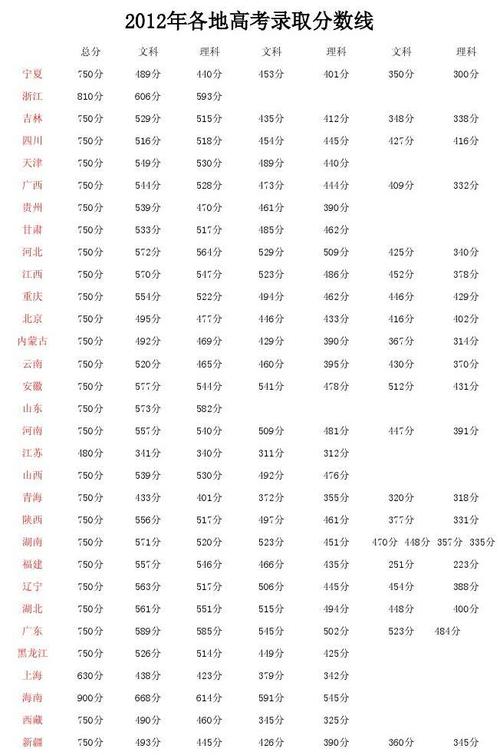 2012年高考分數(shù)線-2012年高考分數(shù)線是多少