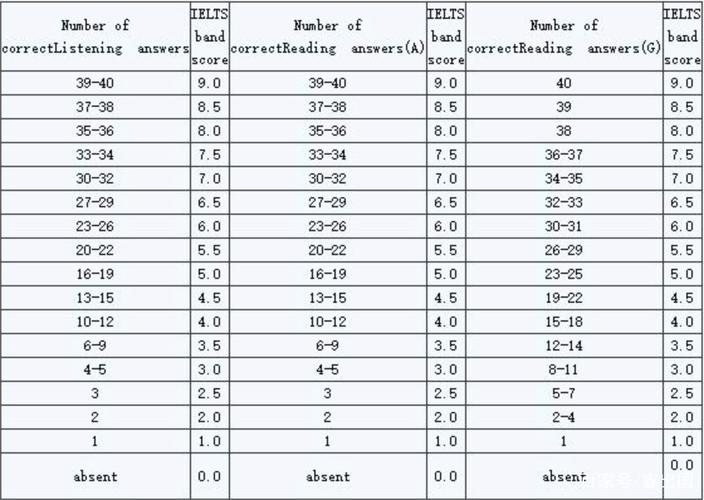 雅思考試評分-雅思考試評分標(biāo)準(zhǔn)對照表