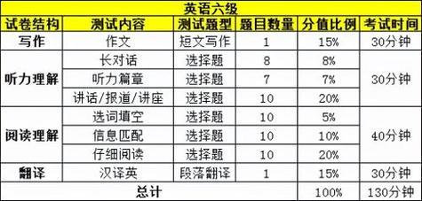 大學(xué)英語四級聽力-大學(xué)英語四級聽力分?jǐn)?shù)分配