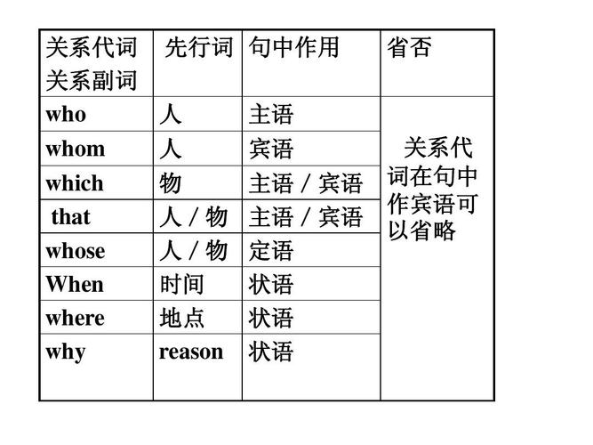 關(guān)系副詞-關(guān)系副詞有哪些