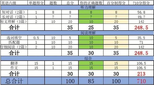 6級算分器-英語6級算分器