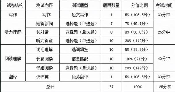 四級(jí)考試題-四級(jí)考試題型分?jǐn)?shù)占比