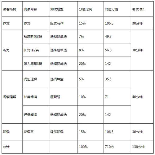 六級(jí)翻譯多少分-六級(jí)翻譯多少分算高分