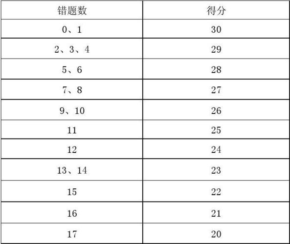 六級(jí)閱讀分值-新托福閱讀分?jǐn)?shù)換算表20題