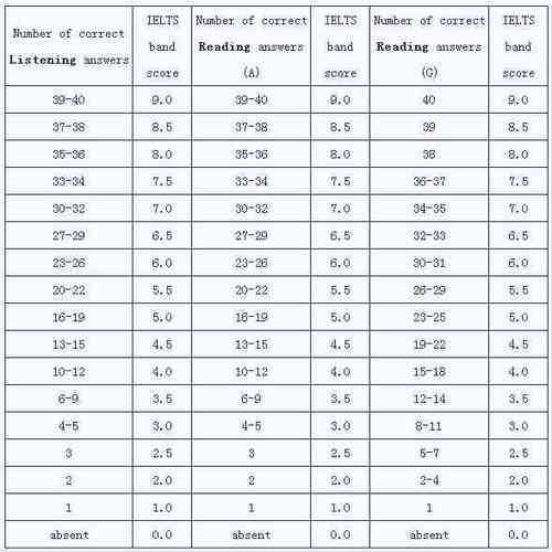 雅思閱讀評分標準-雅思閱讀評分標準對照表