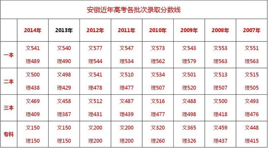 2014安徽分數線-2014安徽分數線名次