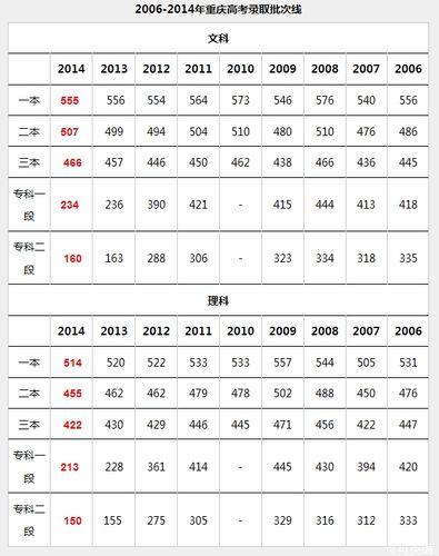 2012重慶高考分?jǐn)?shù)線-2012重慶高考分?jǐn)?shù)線一分一段表