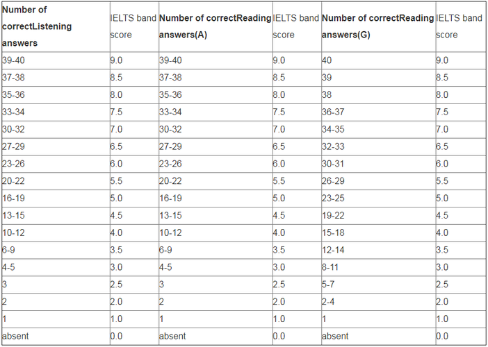 雅思聽力標準-雅思聽力標準分數(shù)對照表
