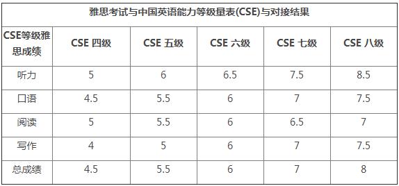 四級英語分值分配細(xì)則-英語6級相當(dāng)于雅思什么水平