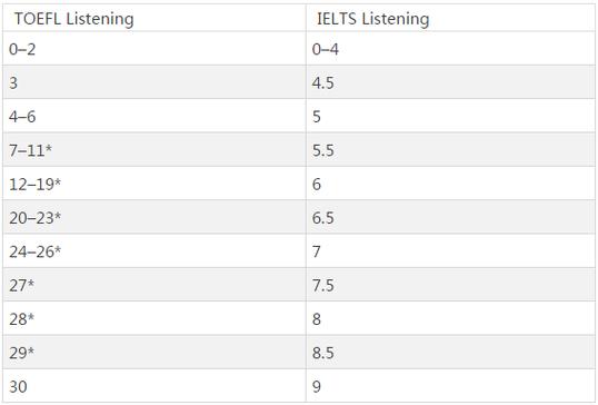 英語6級聽力-英語6級聽力分數(shù)分配
