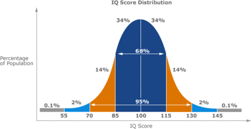 the bell curve-the bell curve 中文翻譯