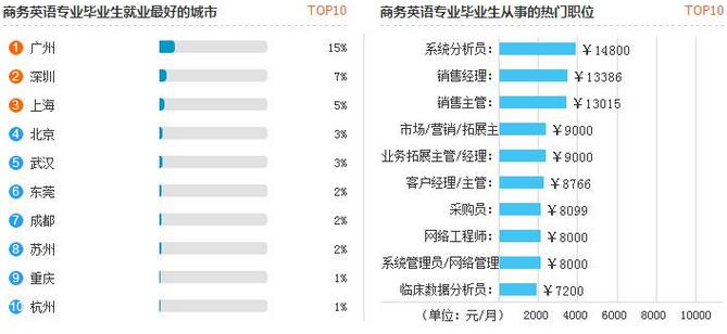 商務(wù)英語專業(yè)就業(yè)方向-商務(wù)英語專業(yè)就業(yè)方向及前景