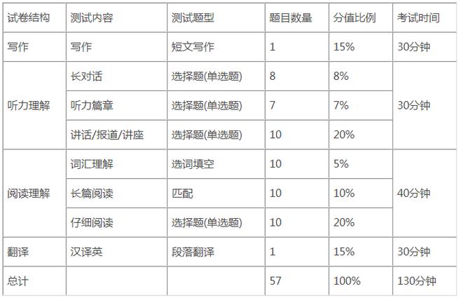 四六級滿分多少-四六級滿分多少分