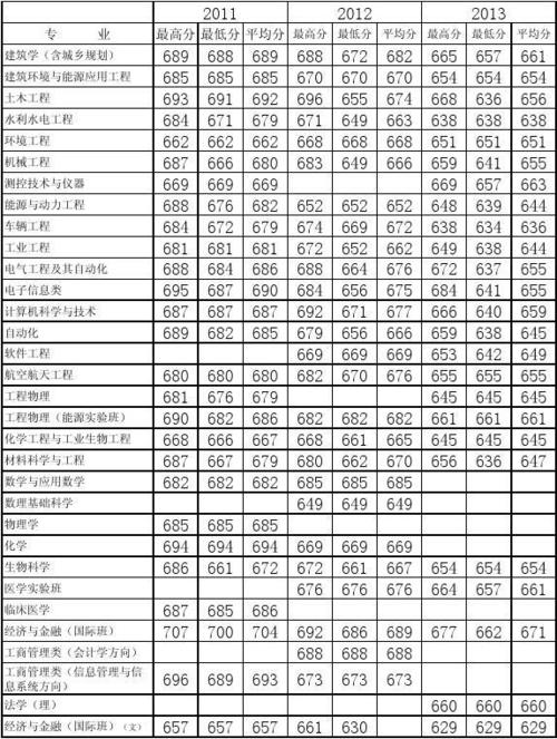 2013清華大學分數(shù)線-2013清華大學分數(shù)線是多少