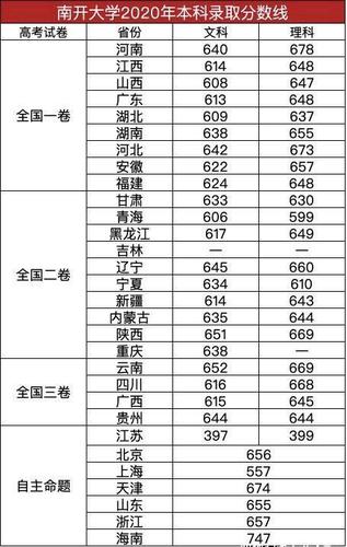 南開(kāi)大學(xué)2013年錄取分?jǐn)?shù)線-南開(kāi)大學(xué)2013年錄取分?jǐn)?shù)線是多少