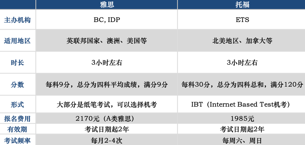 托福跟雅思的區(qū)別-托福跟雅思的區(qū)別是啥