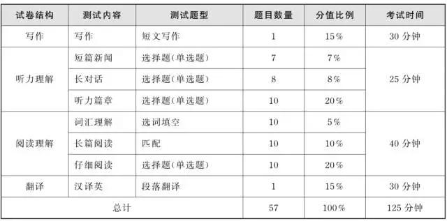 英語(yǔ)六級(jí)分值分布明細(xì)-日語(yǔ)四級(jí)考試報(bào)名網(wǎng)站