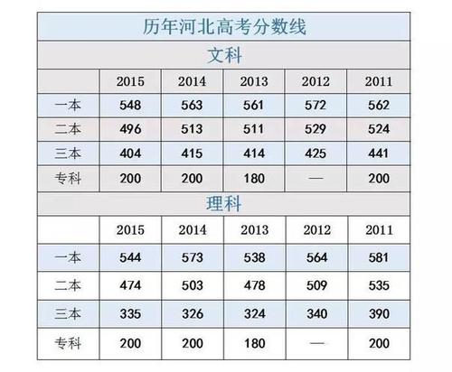 2012河北高考分?jǐn)?shù)線-2012河北高考分?jǐn)?shù)線是多少