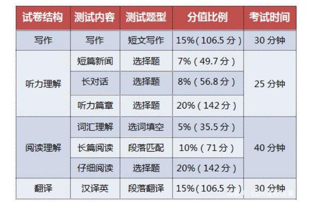 四級閱讀多少分-四級閱讀多少分一個選擇題