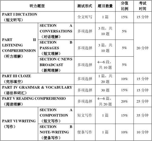 專四是什么-專四是什么和四級有什么區(qū)別