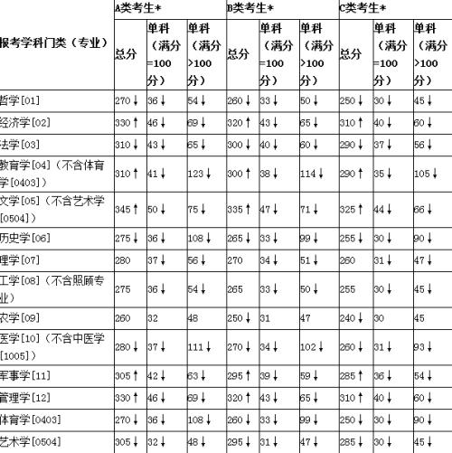 2011英語(yǔ)分?jǐn)?shù)線-2010英語(yǔ)分?jǐn)?shù)線